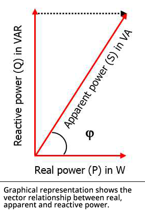 图形表示显示了真实，明显和无功功率之间的矢量关系。