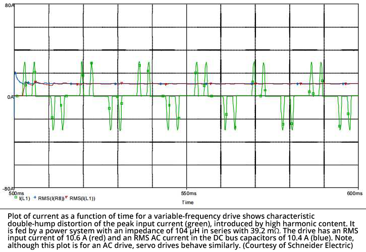 电流作为一个变频驱动器的时间函数图显示了由高谐波含量引入的峰值输入电流(绿色)的特征双峰畸变。它由一个阻抗为104µH串联39.2 mO的电力系统提供。驱动器的有效值输入电流为10.6 a(红色)，直流母线电容的有效值交流电流为10.4 a(蓝色)。注意，虽然这张图是用于交流驱动器，但伺服驱动器的行为类似。(施耐德电气提供)