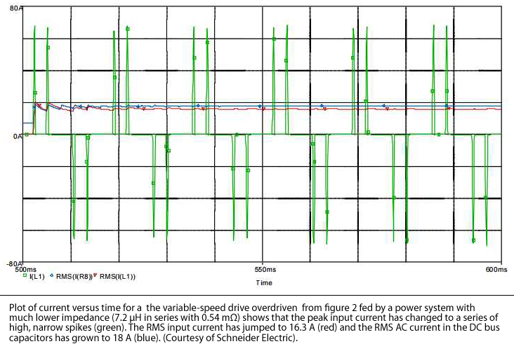 由低阻抗(7.2µH串联0.54 mO)供电的电力系统提供的过压变速驱动器的电流与时间图显示，输入电流的峰值已经变成了一系列高而窄的尖峰(绿色)。输入电流的有效值跃升到16.3 A(红色)，直流母线电容的有效值交流电流增长到18 A(蓝色)。（由施耐德电气提供）。