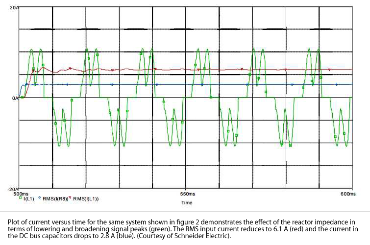 在图2中所示的相同系统的电流与时间的曲线曲线表明反应器阻抗在降低和展大信号峰（绿色）方面的效果。RMS输入电流降低到6.1 A（红色），直流总线电容器中的电流降至2.8 A（蓝色）。（由施耐德电气提供）。