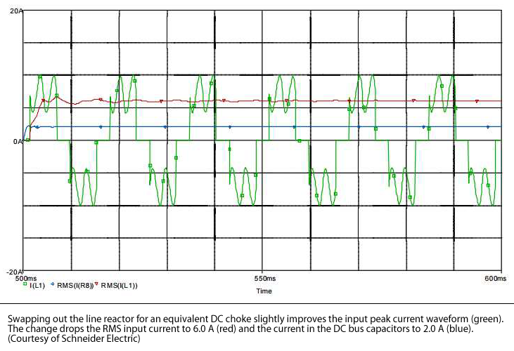 将线路电抗器换成等效的直流扼流圈稍微改善了输入峰值电流波形(绿色)。这一变化使有效值输入电流降至6.0 A(红色)，直流母线电容电流降至2.0 A(蓝色)。(施耐德电气提供)