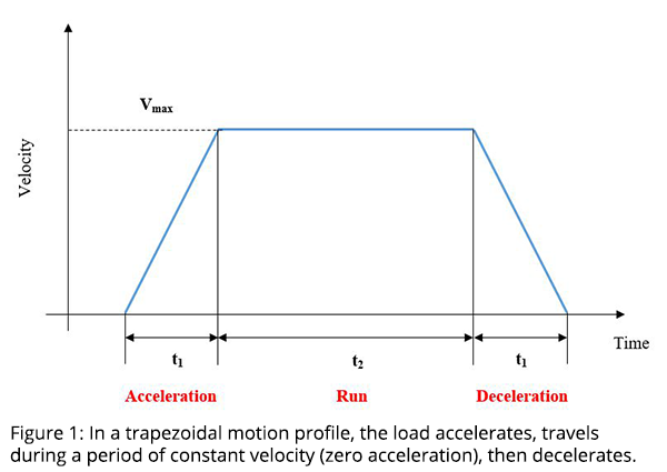 图1：在梯形运动轮廓中，负载加速，在恒定速度（零加速度）期间行进，然后减速。