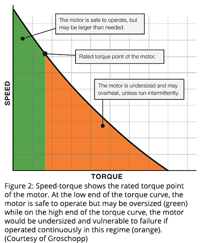 图2:转速-转矩显示了电机的额定转矩点。在转矩曲线的低端，电机可以安全运行，但可能过大(绿色)，而在转矩曲线的高端，如果在此状态下连续运行，电机将过小，容易出现故障(橙色)。(由Groschopp)