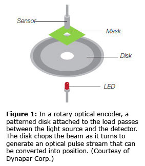 图1：在旋转光学编码器中，附接到负载的图案盘在光源和检测器之间通过。磁盘在转动时束缚光束，以产生可以转换为位置的光脉冲流。（由Dynapar Corp.提供）