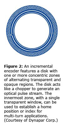 图2:增量编码器的特点是磁盘有一个或多个透明和不透明区域交替的同心区域。圆盘就像斩波器一样产生光脉冲流。最里面的区域，有一个单一的透明窗口，可以用来建立一个家的位置或指数的多回合应用。（由Dynapar Corp.提供）