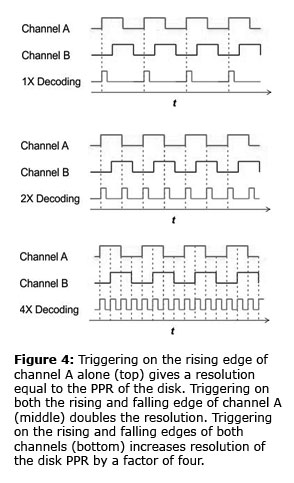 图4:仅在通道A上升沿触发(上)给出的分辨率等于磁盘的PPR。同时触发通道A(中间)的上升和下降边缘使分辨率加倍。触发两个通道的上升和下降边缘(底部)将磁盘PPR的分辨率提高4倍。