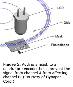 图5：将掩模添加到正交编码器有助于防止来自信道A来自影响信道B的信号。（由Dynapar Corp.提供）