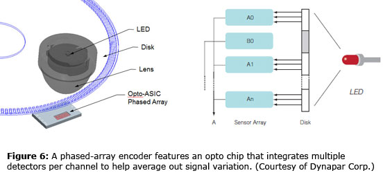 图6:相控阵编码器采用光芯片，每个通道集成多个检测器，帮助平均信号变化。（由Dynapar Corp.提供）