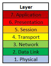 层：7  - 应用;6  - 介绍;5  - 会议;4  - 运输;3  - 网络;2  - 数据链接;1  - 物理