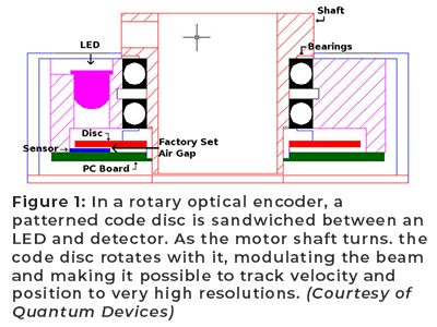 图1：在旋转光学编码器中，图案化的代码盘夹在LED和检测器之间。随着电机轴的转弯。代码盘用它旋转，调制光束并使得可以跟踪速度和位置到非常高的分辨率。（由量子设备提供）