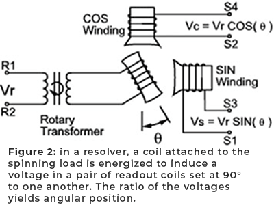 图2：在旋转变压器中，连接到旋转载荷的线圈通电，以引起一对读出线圈的电压彼此设置在90°处。电压的比率产生角度位置。
