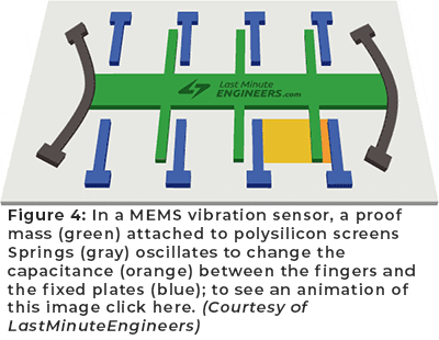 图4：在MEMS振动传感器中，附着在多晶硅屏幕弹簧（灰色）上的验证质量（绿色）振荡，以改变手指和固定板之间的电容（橙色）（蓝色）;要查看此图像的动画点击此处。（由Lastminuteengineers提供）