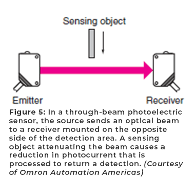 图5：在通束光电传感器中，源将光束发送到安装在检测区域的相对侧的接收器。衰减光束的感测物体导致加工以返回检测的光电流的降低。（由Omron Automation Americas提供）