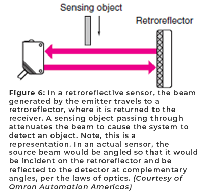 图6：在逆向反射传感器中，由发射器产生的光束行进到后向反射器，在其上返回到接收器。通过衰减光束的传感对象使系统检测对象。注意，这是一个表示。在实际传感器中，源极光束将成角度，使其入射在后向反射器上，并根据光学定律将其反射到互补角上的检测器。（由Omron Automation Americas提供）