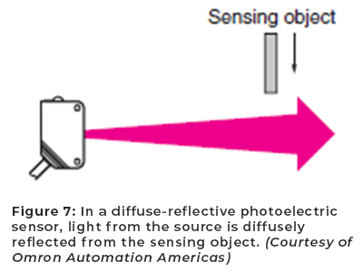 图7：在漫反射光电传感器中，来自源极的光从传感物体漫反射。（由Omron Automation Americas提供）