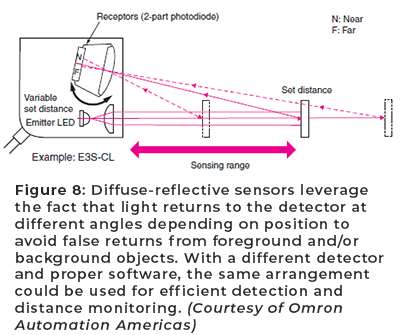图8:漫反射传感器利用光线以不同角度返回到探测器的事实，这取决于位置，以避免前景和/或背景物体的假返回。使用不同的探测器和适当的软件，同样的布置可以用于有效的探测和距离监测。（由Omron Automation Americas提供）