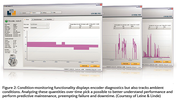 图2：条件监控功能显示编码器诊断，但也跟踪环境条件。随着时间的推移分析这些数量可以更好地了解性能并执行预测维护，抢占失败和停机时间。（由Leine＆Linde提供）
