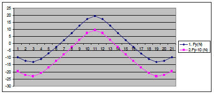 图3在轴承（＃11）的轴向中心位置中的径向恢复力FY = 19.4（n）。转子重量为1 kg（10n）将径向恢复力降低到Fy = 9.7（n），这对于良好的平衡转子充分而充分。