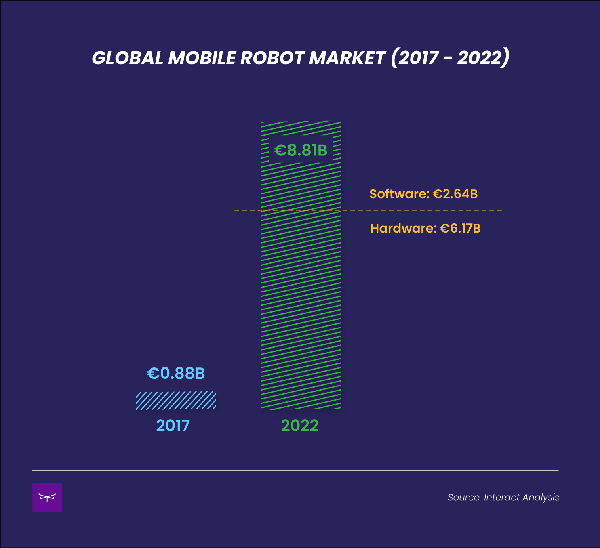 全球移动机器人市场(2017-2022年)