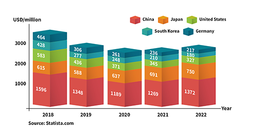 2019-2022年汽车行业机器人销售全球范围