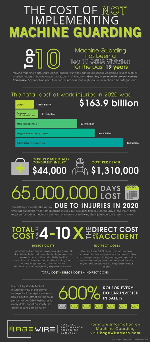 The cost of not implementing machine guarding