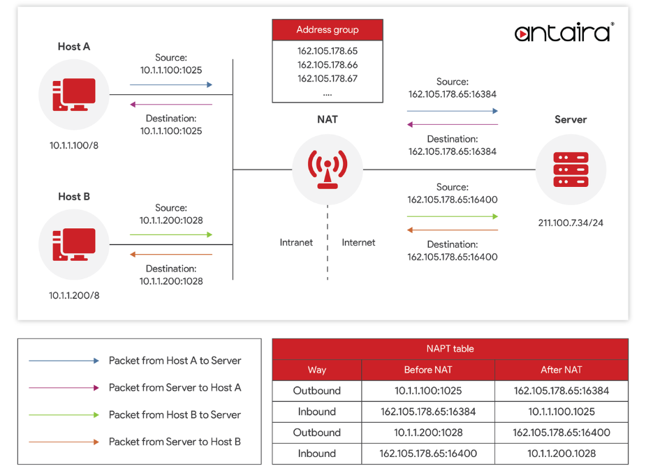 Antaira-Address-Groups