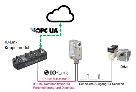 图3:双通道和带有二进制开关传感器的IIoT / Industry 4.0