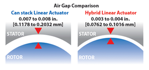 图3气隙比较can堆叠与混合线性致动器