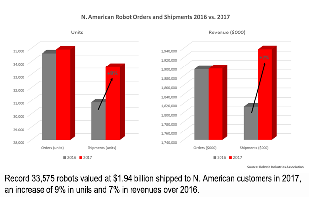 2017年，向北美客户发货的机器人数量达到创纪录的33,575台，价值19.4亿美元，同比增长9%，收入增长7%。