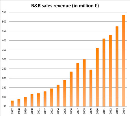 2014年，B＆R首次实现了超过5亿欧元的销售收入。