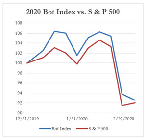 2020年Bot指数vs.标准普尔500,3-7-2020