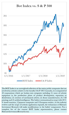 Bot指数vs.标准普尔500指数，2019年3月15日