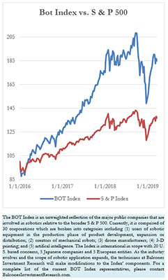 Bot指数vs. S & P 500, 2019年3月25日