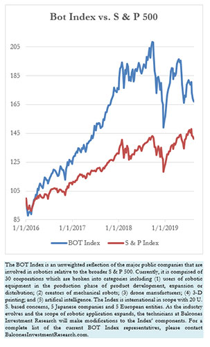 Bot指数vs. s&p 500, 2019年8月18日