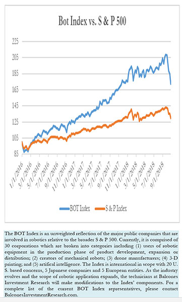 Bot指数vs.标准普尔500指数，2018年10月28日