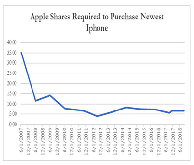 购买最新iPhone需要苹果股份