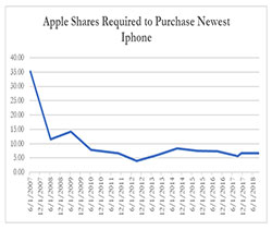 购买最新的iPhone所需的Apple股票
