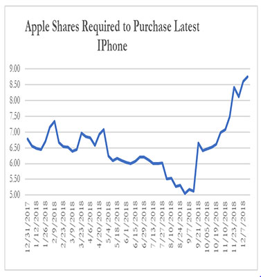 2018年12月14日，苹果股票被要求购买最后一部iPhone