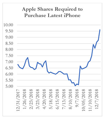购买最新iPhone需要苹果股票