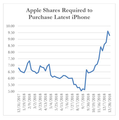 购买最新iPhone所需的Apple股票，12-28-2018