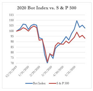 2020年机器人指数vs.标准普尔500,6-26-2020