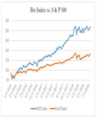 Bot指数vs.标准普尔500指数，2018年7-20