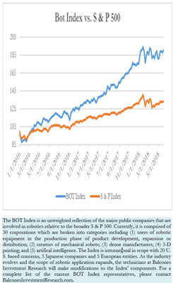 Bot指数与标准普尔500指数，2018年6月1日