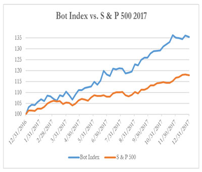 2017年Bot指数vs.标普500