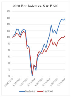 2020 BOT指数与标准普尔500指数，7-31-2020