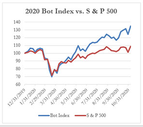 2020年Bot指数vs.标准普尔500指数，11-06-2020