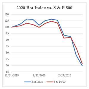 2020年Bot指数与标准普尔500指数，3-20-2020