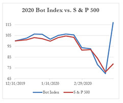 2020年机器人指数vs.标准普尔500,2020年3-27日