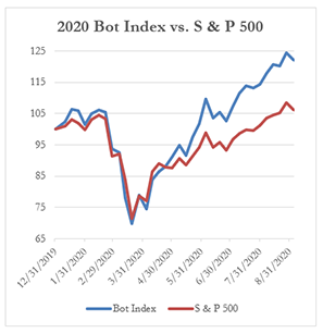 2020年Bot指数vs.标准普尔500,9-4-2020