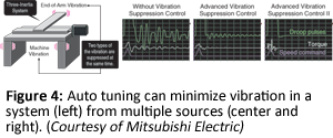 图4:自动调谐可以最小化系统(左)来自多个来源(中间和右边)的振动。(三菱电机)